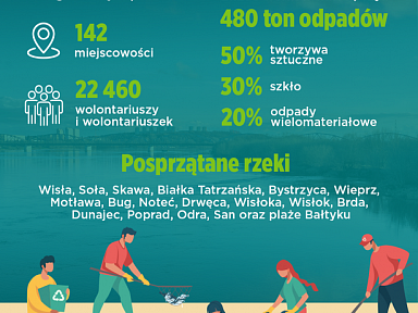 podsumowanie akcji czysta wisla 2024